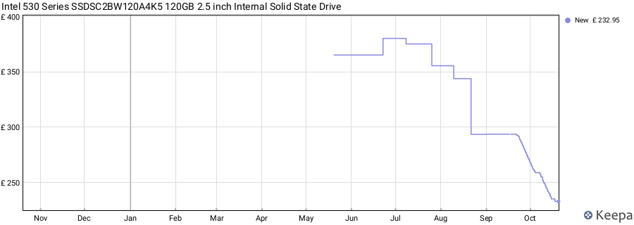 Intel 530 Series SSDSC2BW120A4K5 120GB 2.5 inch Internal Solid State Drive price history (last 12 months)