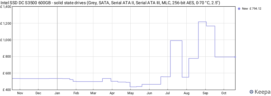 Intel SSD DC S3500 600GB - solid state drives (Grey, SATA, Serial ATA II, Serial ATA III, MLC, 256-bit AES, 0-70 °C, 2.5") price history (last 12 months)
