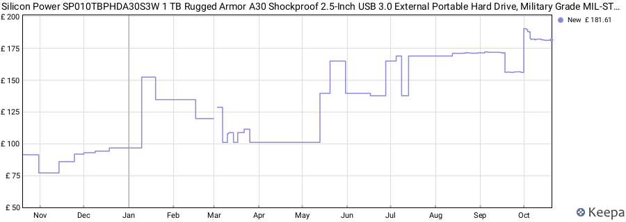 Silicon Power SP010TBPHDA30S3W 1 TB Rugged Armor A30 Shockproof 2.5-Inch USB 3.0 External Portable Hard Drive, Military Grade MIL-STD-810G, White price history (last 12 months)