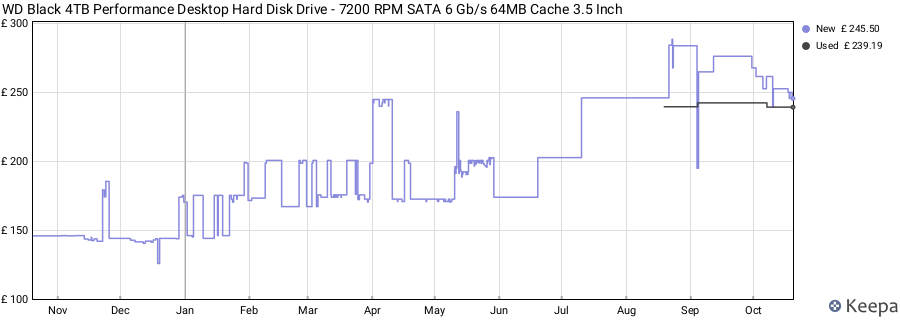 WD Black 4TB Performance Desktop Hard Disk Drive - 7200 RPM SATA 6 Gb/s 64MB Cache 3.5 Inch price history (last 12 months)