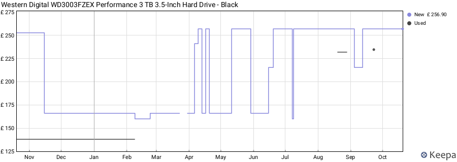 Western Digital WD3003FZEX Performance 3 TB 3.5-Inch Hard Drive - Black price history (last 12 months)