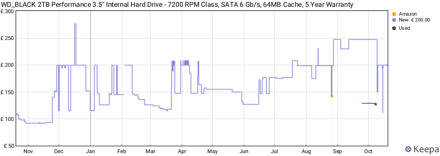 WD_BLACK 2TB Performance 3.5" Internal Hard Drive - 7200 RPM Class, SATA 6 Gb/s, 64MB Cache, 5 Year Warranty price history (last 12 months)