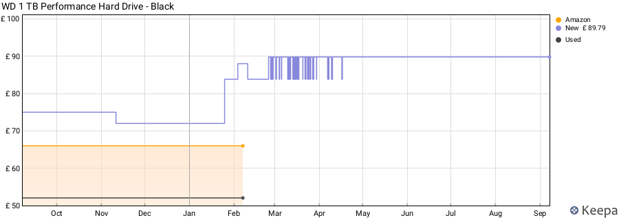 WD 1 TB Performance Hard Drive - Black price history (last 12 months)