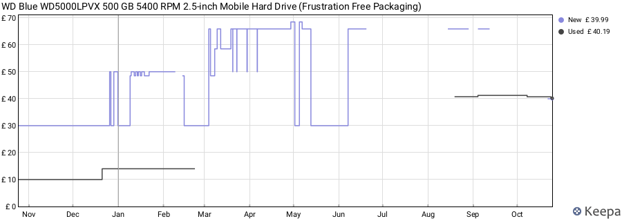 WD Blue WD5000LPVX 500 GB 5400 RPM 2.5-inch Mobile Hard Drive (Frustration Free Packaging) price history (last 12 months)