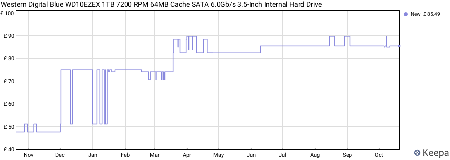 Western Digital Blue WD10EZEX 1TB 7200 RPM 64MB Cache SATA 6.0Gb/s 3.5-Inch Internal Hard Drive price history (last 12 months)