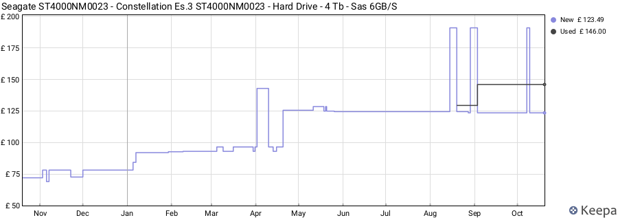 Seagate ST4000NM0023 - Constellation Es.3 ST4000NM0023 - Hard Drive - 4 Tb - Sas 6GB/S price history (last 12 months)