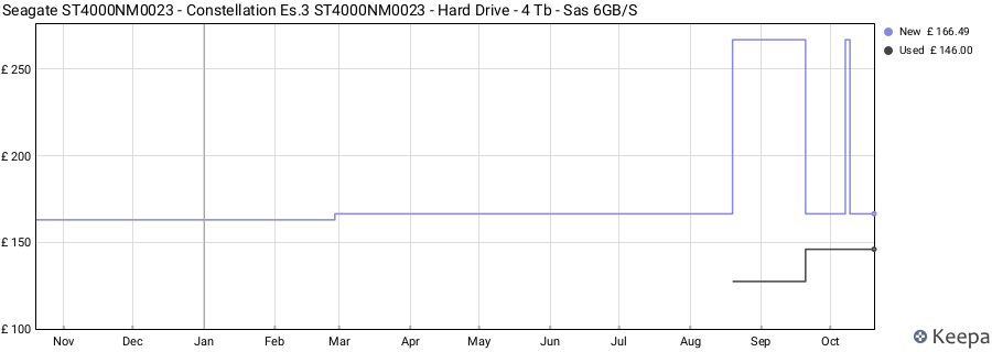 Seagate ST4000NM0023 - Constellation Es.3 ST4000NM0023 - Hard Drive - 4 Tb - Sas 6GB/S price history (last 12 months)