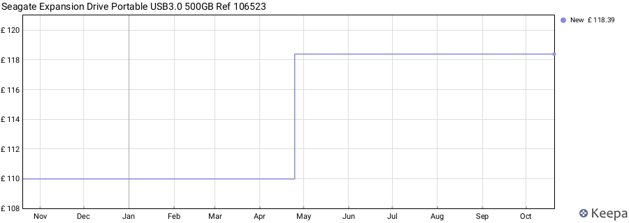 Seagate Expansion Drive Portable USB3.0 500GB Ref 106523 price history (last 12 months)
