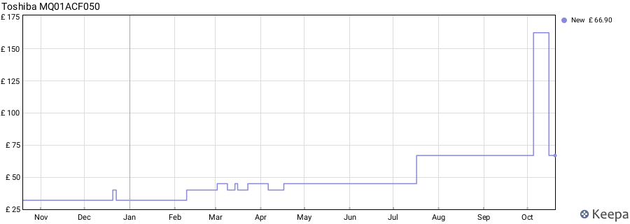 Toshiba MQ01ACF050 price history (last 12 months)