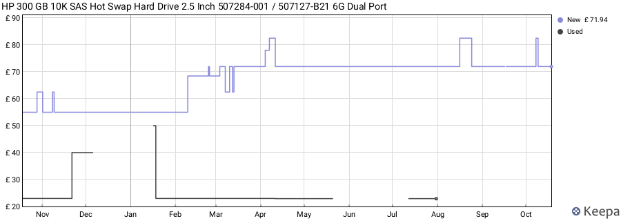 HP 300 GB 10K SAS Hot Swap Hard Drive 2.5 Inch 507284-001 / 507127-B21 6G Dual Port price history (last 12 months)
