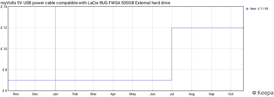 myVolts 5V USB power cable compatible with LaCie RUG FWSA 500GB External hard drive price history (last 12 months)