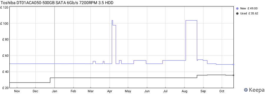 Toshiba DT01ACA050-500GB SATA 6Gb/s 7200RPM 3.5 HDD price history (last 12 months)