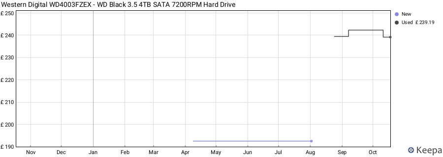 Western Digital WD4003FZEX - WD Black 3.5 4TB SATA 7200RPM Hard Drive price history (last 12 months)