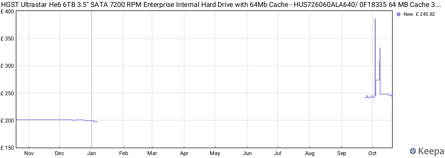 HGST Ultrastar He6 6TB 3.5" SATA 7200 RPM Enterprise Internal Hard Drive with 64Mb Cache - HUS726060ALA640/ 0F18335 64 MB Cache 3.5-Inch Internal Bare or OEM Drives 0F18335 price history (last 12 months)