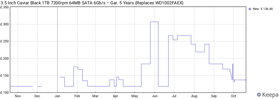 3.5 Inch Caviar Black 1TB 7200rpm 64MB SATA 6Gb/s – Gar. 5 Years (Replaces WD1002FAEX) price history (last 12 months)