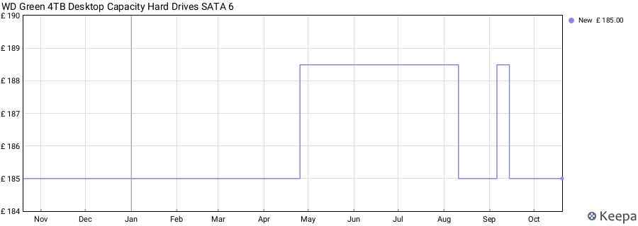 WD Green 4TB Desktop Capacity Hard Drives SATA 6 price history (last 12 months)
