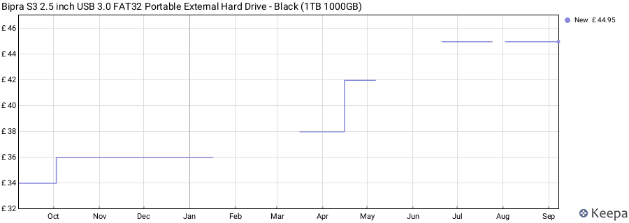 Bipra S3 2.5 inch USB 3.0 FAT32 Portable External Hard Drive - Black (1TB 1000GB) price history (last 12 months)
