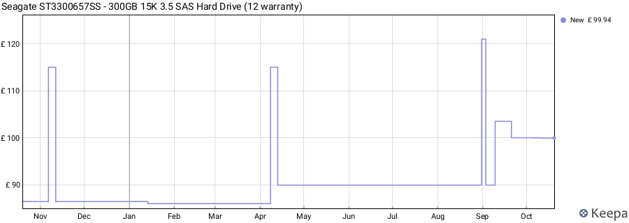 Seagate ST3300657SS - 300GB 15K 3.5 SAS Hard Drive (12 warranty) price history (last 12 months)