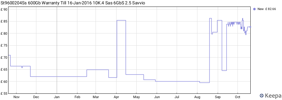 St9600204Ss 600Gb Warranty Till 16-Jan-2016 10K.4 Sas 6GbS 2.5 Savvio price history (last 12 months)
