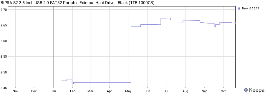 BIPRA S2 2.5 Inch USB 2.0 FAT32 Portable External Hard Drive - Black (1TB 1000GB) price history (last 12 months)