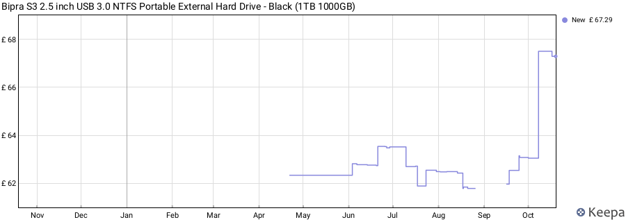 Bipra S3 2.5 inch USB 3.0 NTFS Portable External Hard Drive - Black (1TB 1000GB) price history (last 12 months)