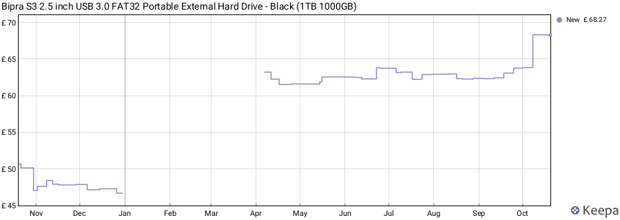 Bipra S3 2.5 inch USB 3.0 FAT32 Portable External Hard Drive - Black (1TB 1000GB) price history (last 12 months)
