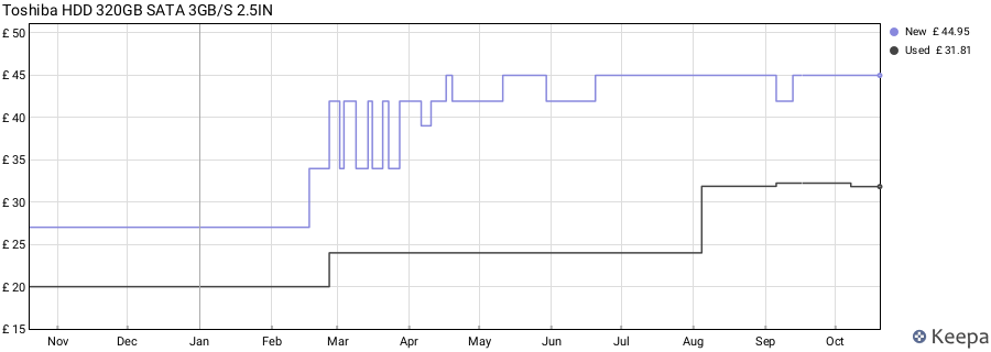Toshiba HDD 320GB SATA 3GB/S 2.5IN price history (last 12 months)
