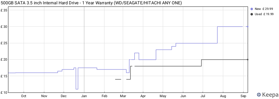 500GB SATA 3.5 inch Internal Hard Drive - 1 Year Warranty (WD/SEAGATE/HITACHI ANY ONE) price history (last 12 months)