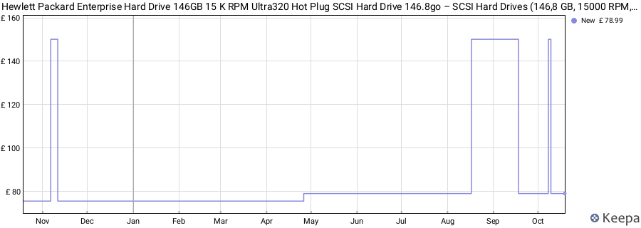 Hewlett Packard Enterprise Hard Drive 146GB 15 K RPM Ultra320 Hot Plug SCSI Hard Drive 146.8go – SCSI Hard Drives (146,8 GB, 15000 RPM, 3.5, Server/Workstation, HDD) price history (last 12 months)