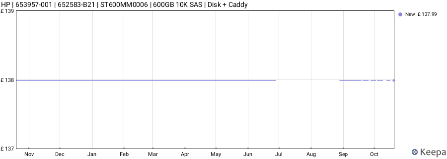 HP | 653957-001 | 652583-B21 | ST600MM0006 | 600GB 10K SAS | Disk + Caddy price history (last 12 months)