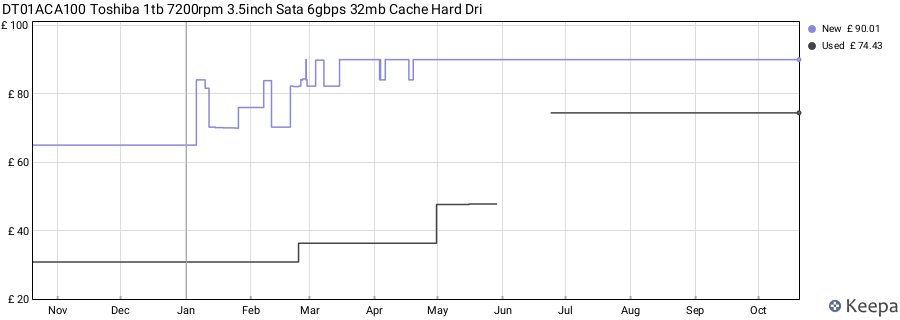 DT01ACA100 Toshiba 1tb 7200rpm 3.5inch Sata 6gbps 32mb Cache Hard Dri price history (last 12 months)
