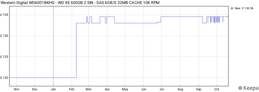 Western Digital WD6001BKHG - WD XE 600GB 2.5IN - SAS 6GB/S 32MB CACHE 10K RPM price history (last 12 months)