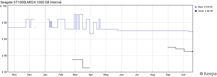 Seagate ST1000LM024 1000 GB Internal price history (last 12 months)