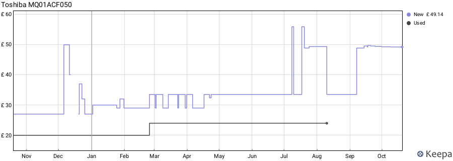 Toshiba MQ01ACF050 price history (last 12 months)