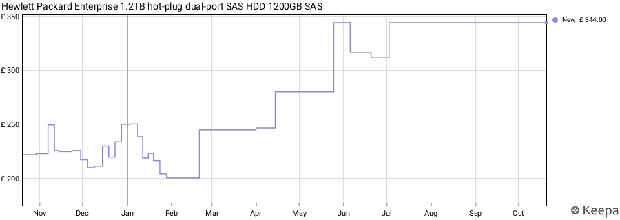 Hewlett Packard Enterprise 1.2TB hot-plug dual-port SAS HDD 1200GB SAS price history (last 12 months)