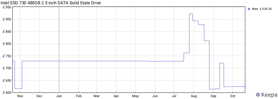 Intel SSD 730 480GB 2.5 inch SATA Solid State Drive price history (last 12 months)