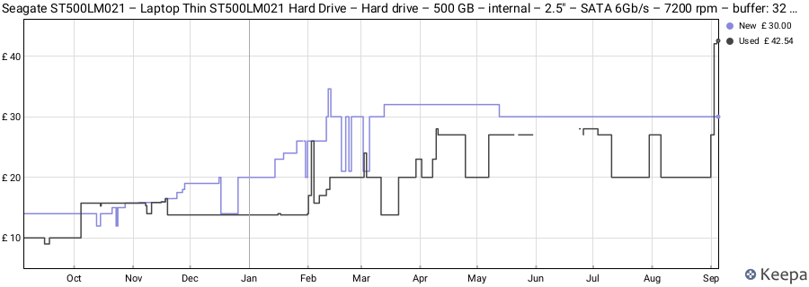 Seagate ST500LM021 – Laptop Thin ST500LM021 Hard Drive – Hard drive – 500 GB – internal – 2.5" – SATA 6Gb/s – 7200 rpm – buffer: 32 MB price history (last 12 months)