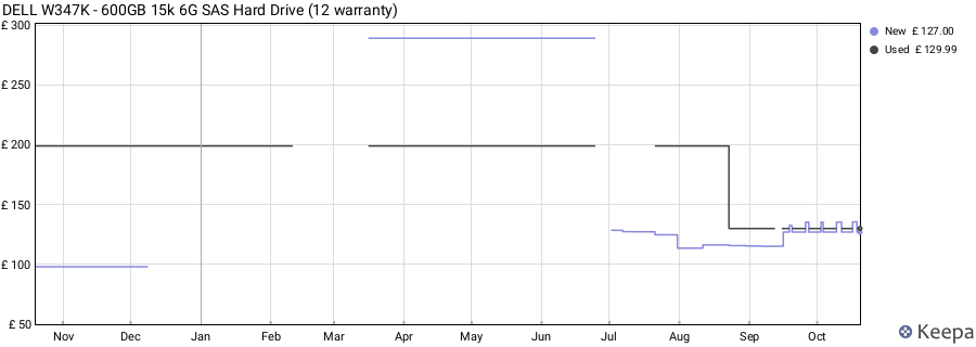 DELL W347K - 600GB 15k 6G SAS Hard Drive (12 warranty) price history (last 12 months)