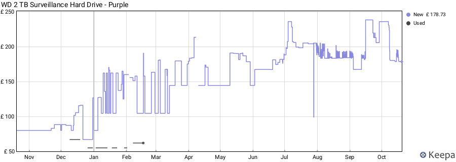 WD 2 TB Surveillance Hard Drive - Purple price history (last 12 months)