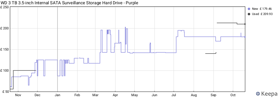WD 3 TB 3.5-inch Internal SATA Surveillance Storage Hard Drive - Purple price history (last 12 months)