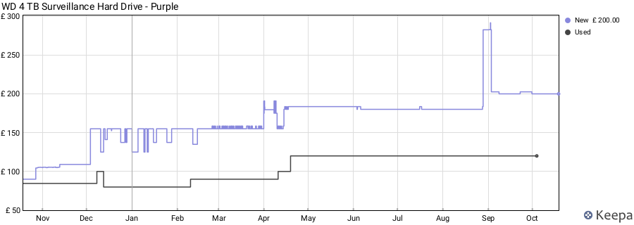 WD 4 TB Surveillance Hard Drive - Purple price history (last 12 months)