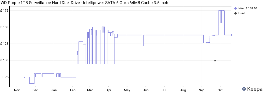 WD Purple 1TB Surveillance Hard Disk Drive - Intellipower SATA 6 Gb/s 64MB Cache 3.5 Inch price history (last 12 months)
