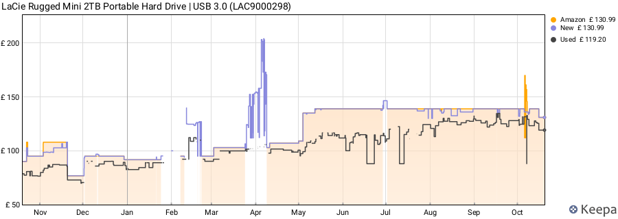 LaCie Rugged Mini 2TB Portable Hard Drive | USB 3.0 (LAC9000298) price history (last 12 months)