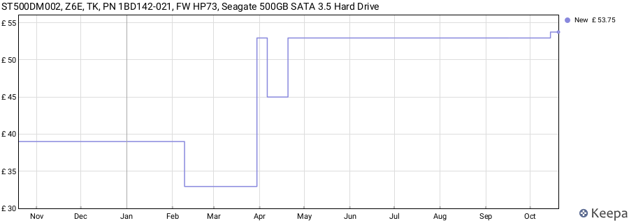 ST500DM002, Z6E, TK, PN 1BD142-021, FW HP73, Seagate 500GB SATA 3.5 Hard Drive price history (last 12 months)