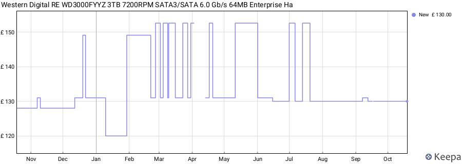 Western Digital RE WD3000FYYZ 3TB 7200RPM SATA3/SATA 6.0 Gb/s 64MB Enterprise Ha price history (last 12 months)