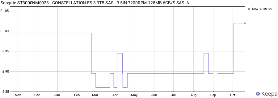 Seagate ST3000NM0023 - CONSTELLATION ES.3 3TB SAS - 3.5IN 7200RPM 128MB 6GB/S SAS IN price history (last 12 months)