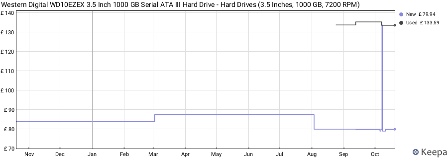 Western Digital WD10EZEX 3.5 Inch 1000 GB Serial ATA III Hard Drive - Hard Drives (3.5 Inches, 1000 GB, 7200 RPM) price history (last 12 months)