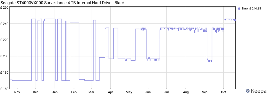 Seagate ST4000VX000 Surveillance 4 TB Internal Hard Drive - Black price history (last 12 months)