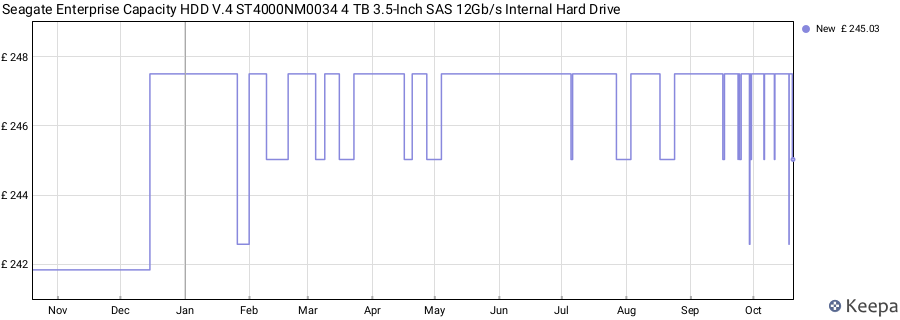 Seagate Enterprise Capacity HDD V.4 ST4000NM0034 4 TB 3.5-Inch SAS 12Gb/s Internal Hard Drive price history (last 12 months)