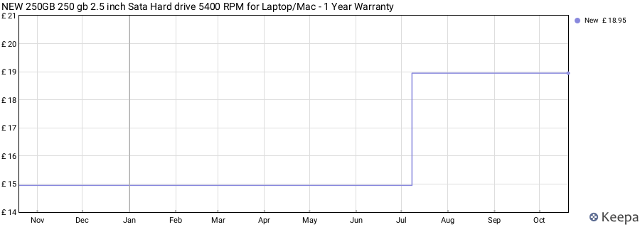 NEW 250GB 250 gb 2.5 inch Sata Hard drive 5400 RPM for Laptop/Mac - 1 Year Warranty price history (last 12 months)